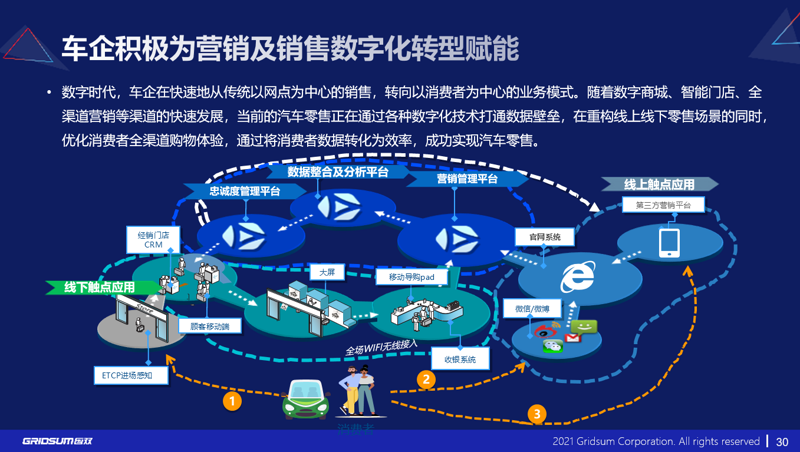 汽车行业数字化