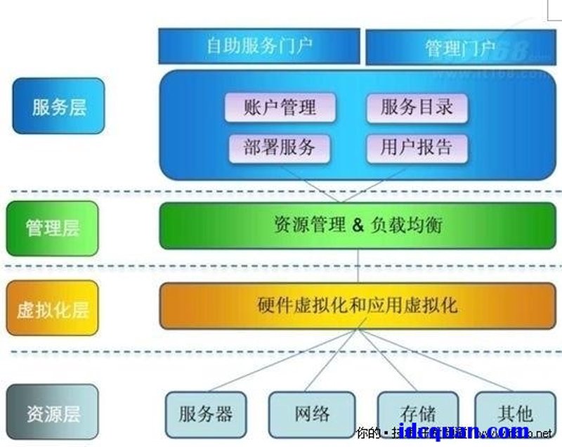 云计算平台搭建