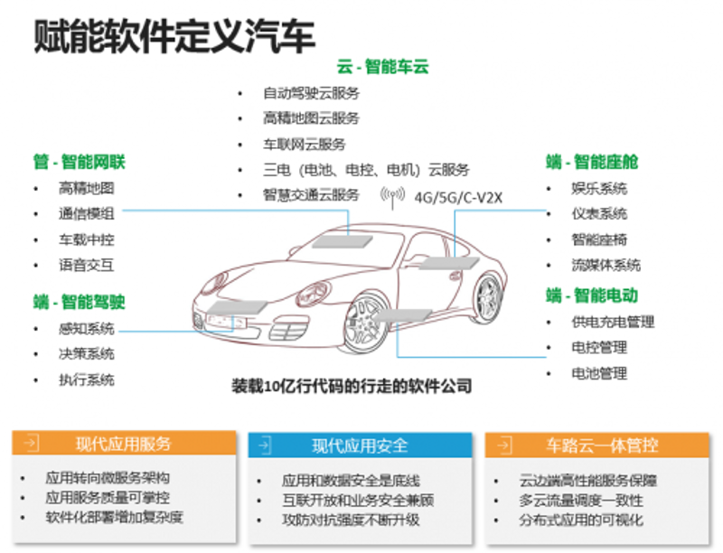 从传统到云端：汽车行业的数字化转型之路