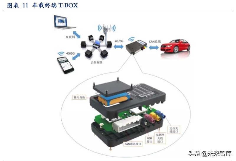 车载应用开发