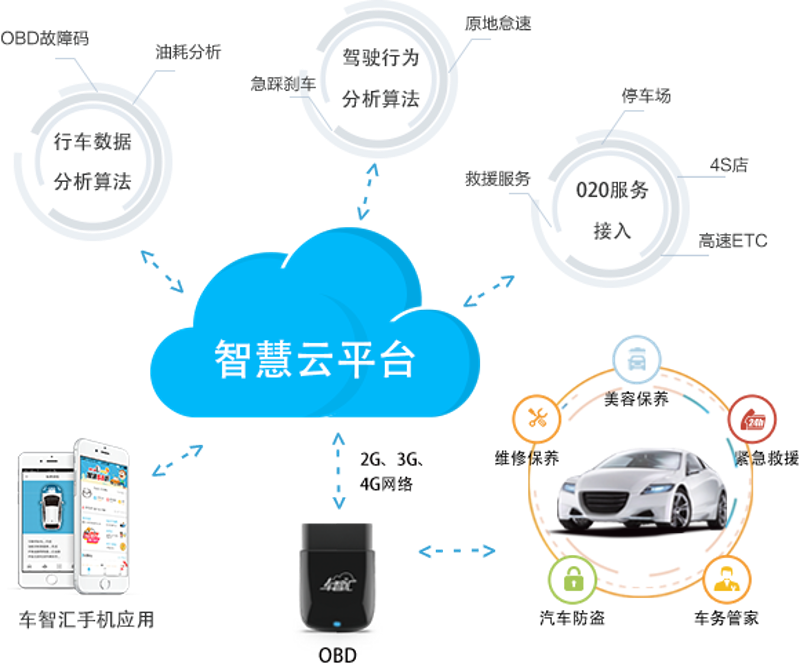 汽车营销系统定制